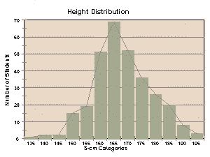 height histogram
