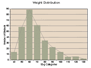 weight histogram
