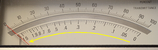 labeled spectrophotometer scale