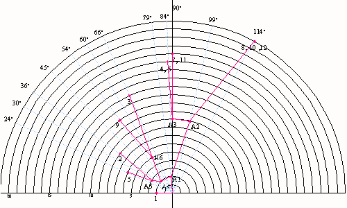 Insect Semicircular Graph
