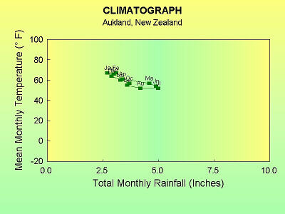 graph for Aukland