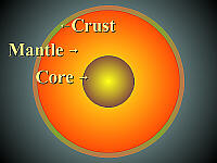 Cross Section of Earth